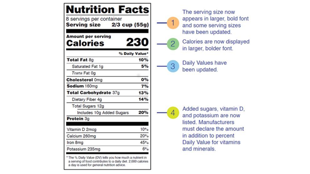 Some Key Changes with the new Nutrition Facts Label